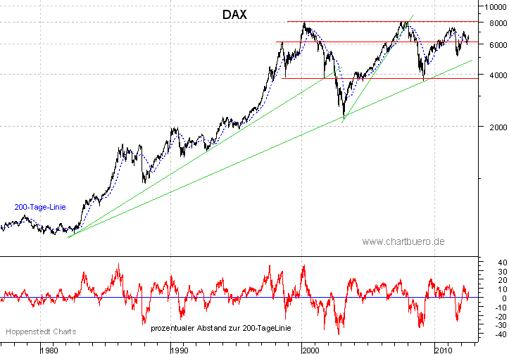 langfristiger DAX Chart