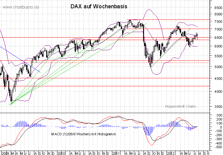 mittelfristiger DAX Chart
