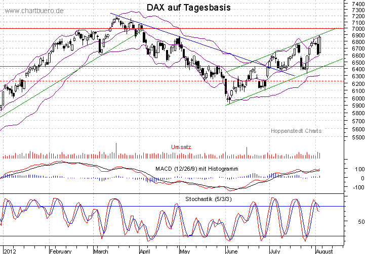 kurzfristiger DAX Chart
