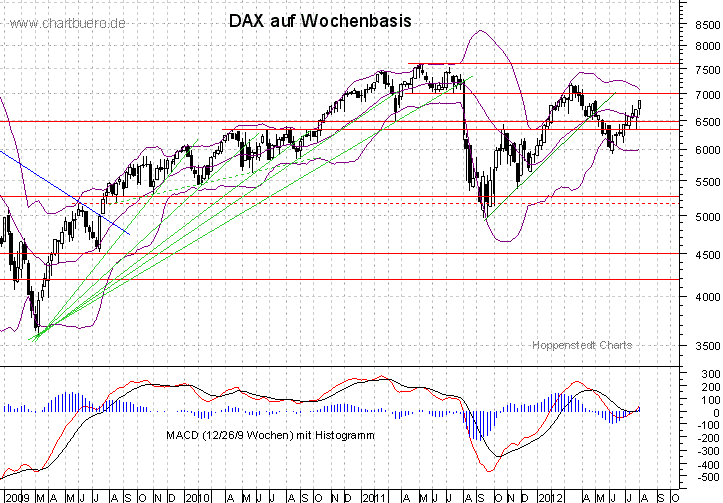 mittelfristiger DAX Chart