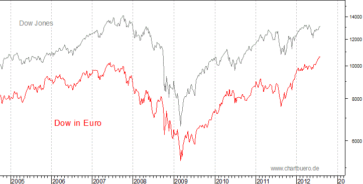 Dow Jones in Euro