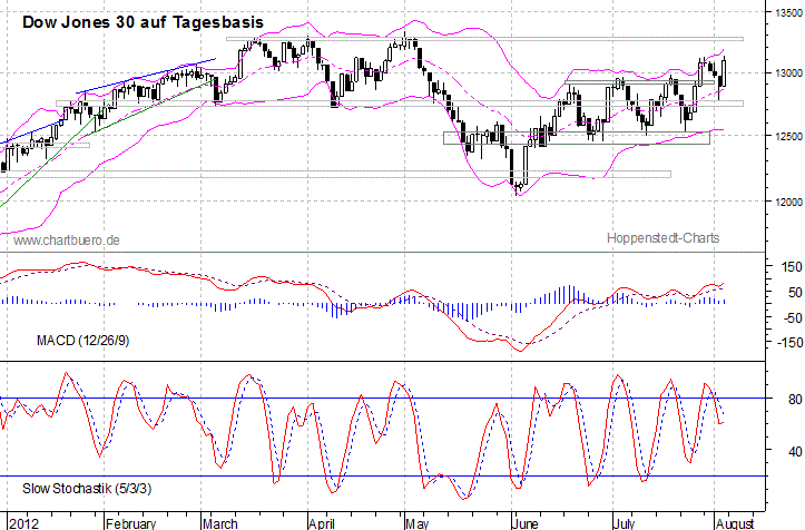 kurzfristiger Dow Jones Chart