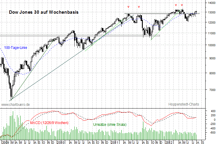 mittelfristiger Dow Jones Chart