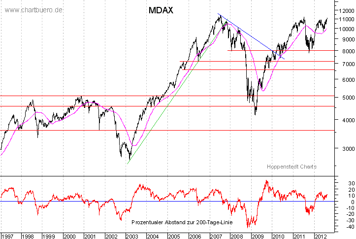 langfristiger MDAX Chart