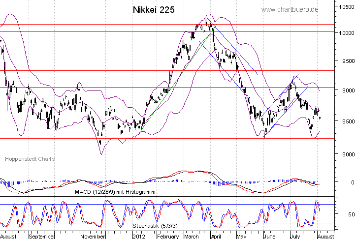 kurzfristiger Nikkei Chart