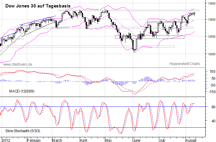 kurzfristiger Dow Jones Chart