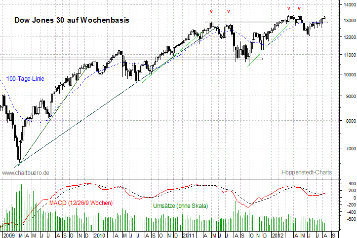 mittelfristiger Dow Jones Chart