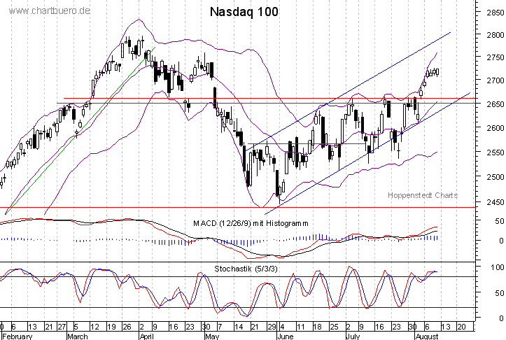 kurzfristiger Nasdaq Chart