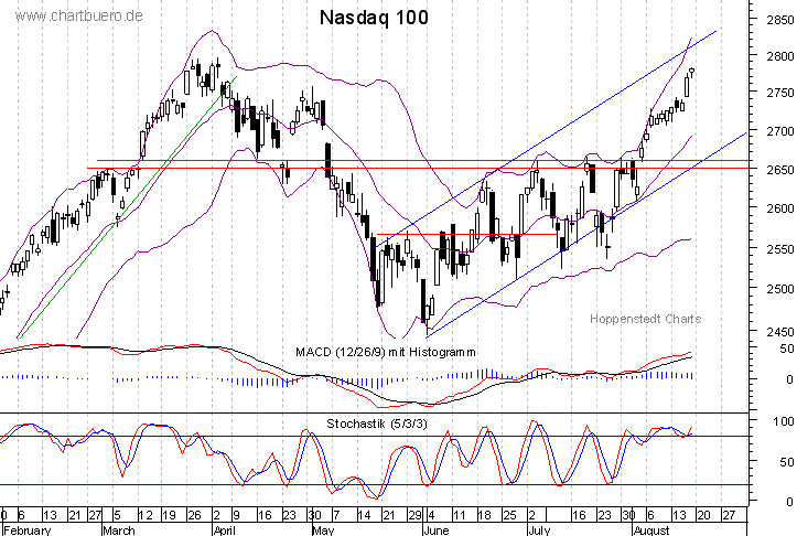 kurzfristiger Nasdaq Chart