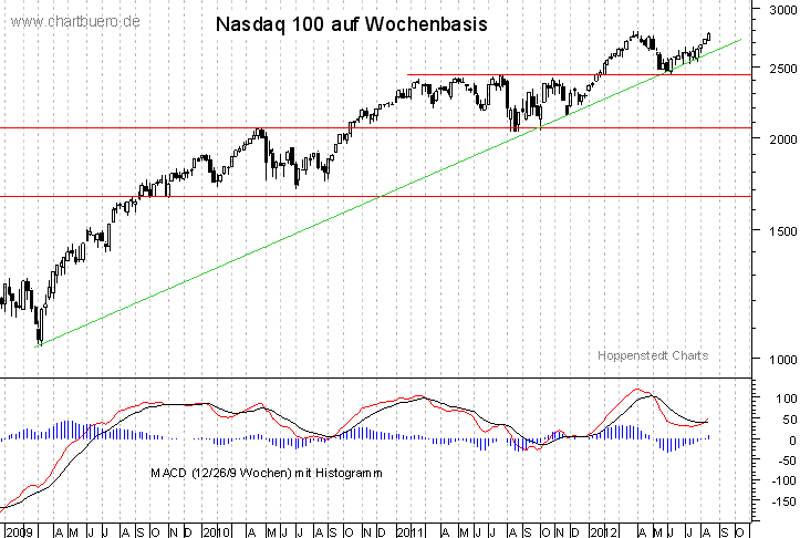 mittelfristiger Nasdaq Chart