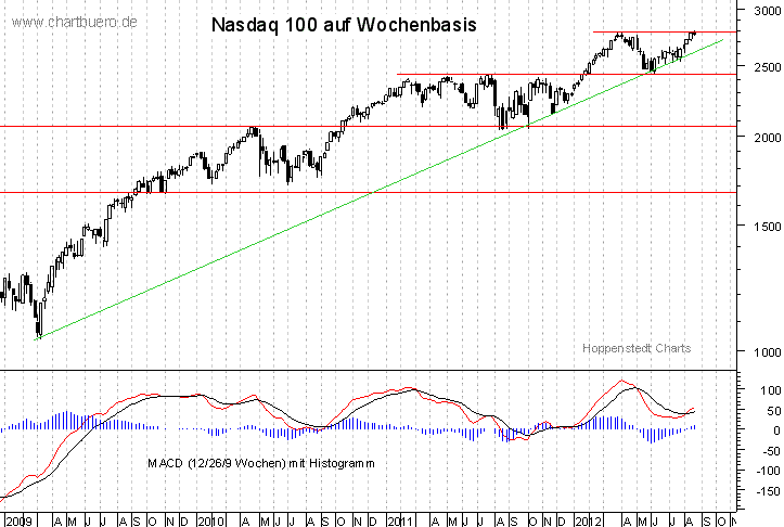 mittelfristiger Nasdaq Chart