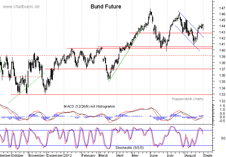 kurzfristiger Bund Future Chart