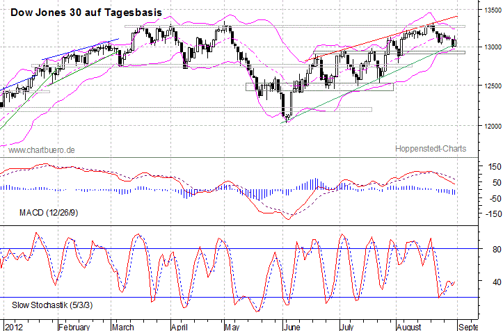 kurzfristiger Dow Jones Chart