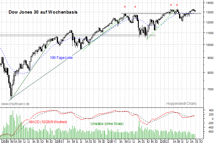 mittelfristiger Dow Jones Chart