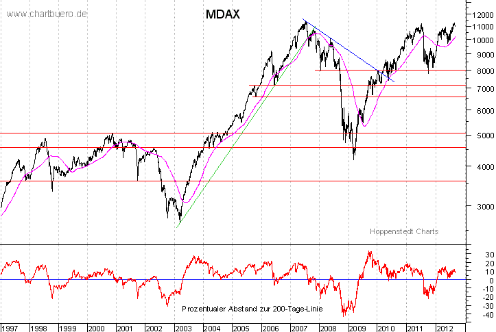 langfristiger MDAX Chart