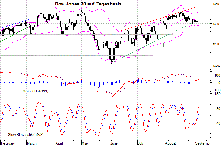kurzfristiger Dow Jones Chart