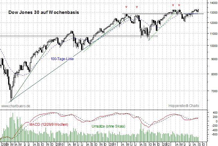 mittelfristiger Dow Jones Chart