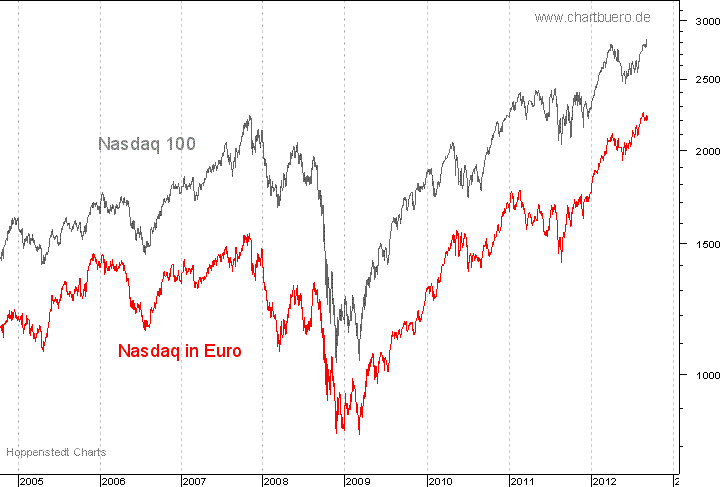 Nasdaq in Euro
