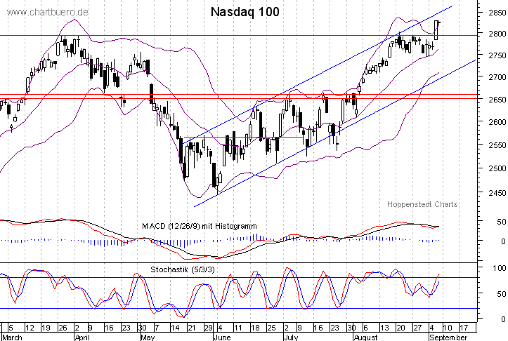 kurzfristiger Nasdaq Chart