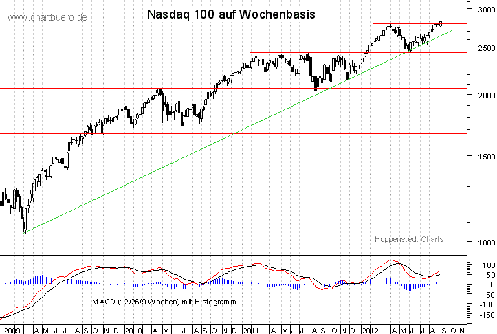 mittelfristiger Nasdaq Chart