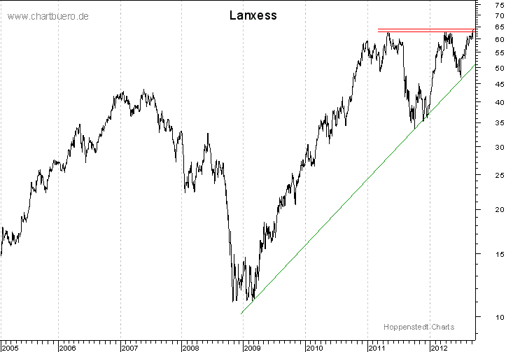 langfristiger Chart