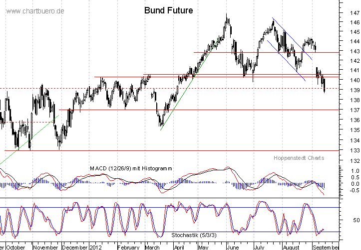 kurzfristiger Bund Future Chart