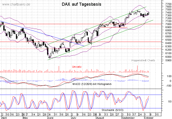 kurzfristiger DAX Chart