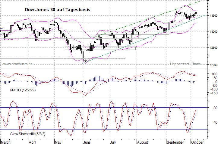 kurzfristiger Dow Jones Chart
