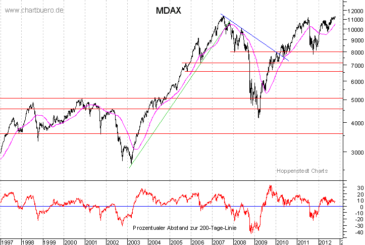 langfristiger MDAX Chart