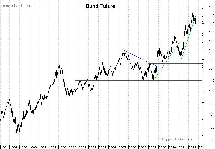 langfristiger Bund Future Chart