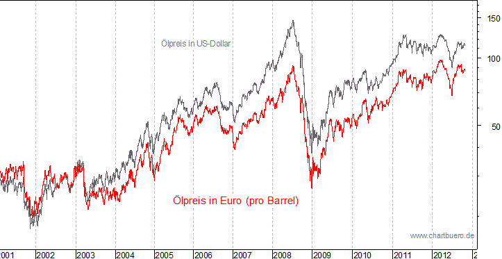 kurzfristiger Brent Blend &Ouml;l Chart in Euro