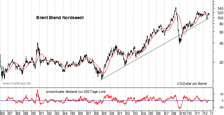 langfristiger Brent Blend &Ouml;l Chart