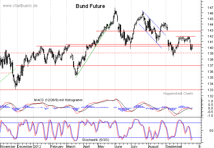 kurzfristiger Bund Future Chart