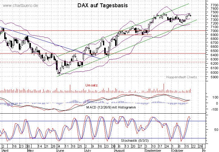 kurzfristiger DAX Chart