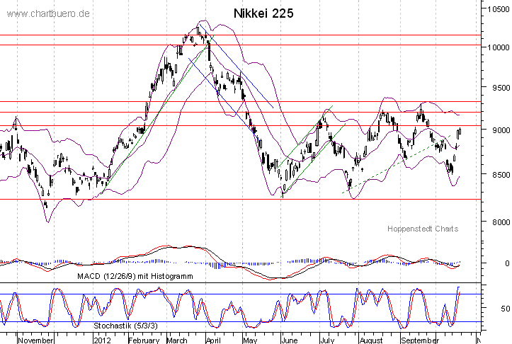 kurzfristiger Nikkei Chart
