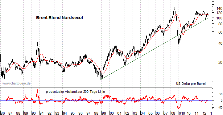 langfristiger Brent Blend &Ouml;l Chart