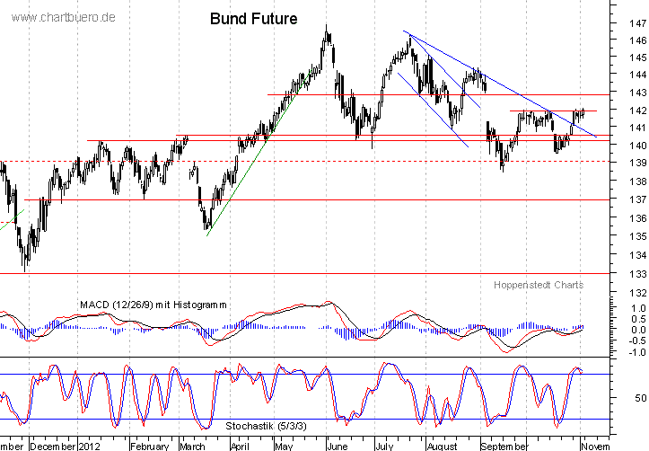 kurzfristiger Bund Future Chart