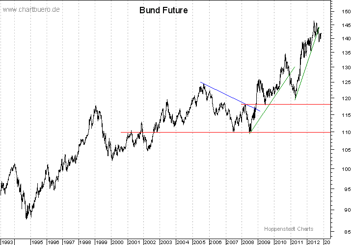 langfristiger Bund Future Chart