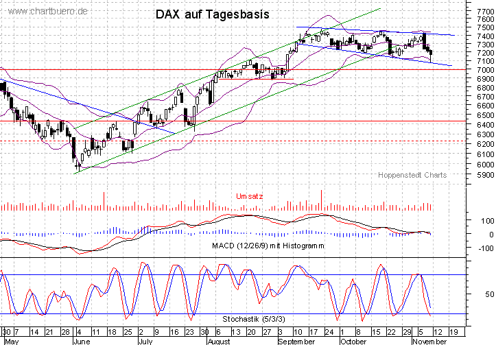 kurzfristiger DAX Chart