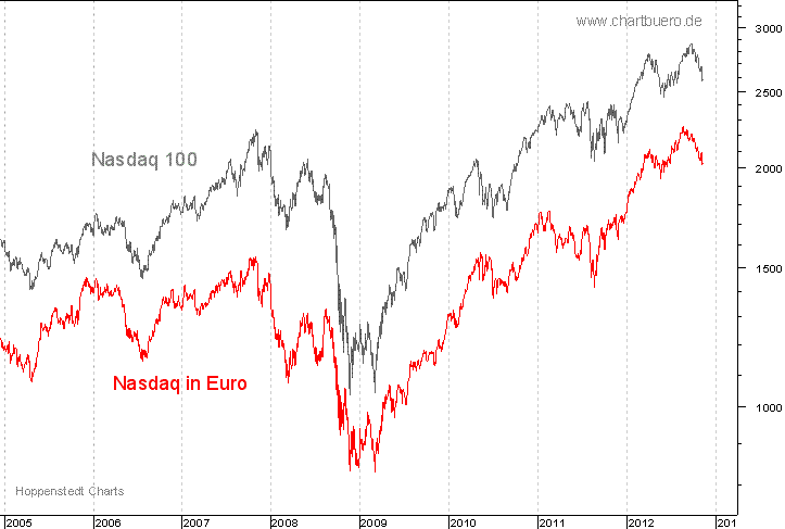 Nasdaq in Euro