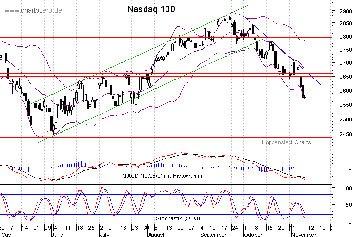 kurzfristiger Nasdaq Chart