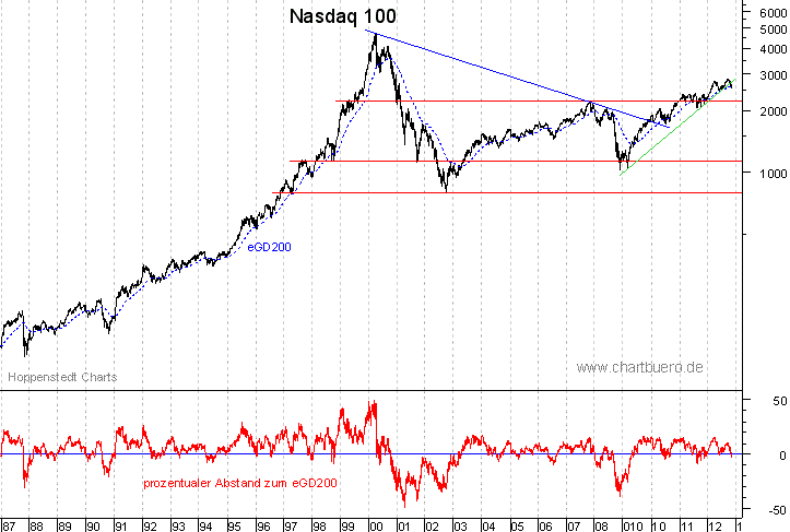 langfristiger Nasdaq Chart