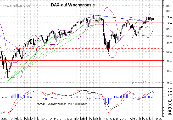 mittelfristiger DAX Chart