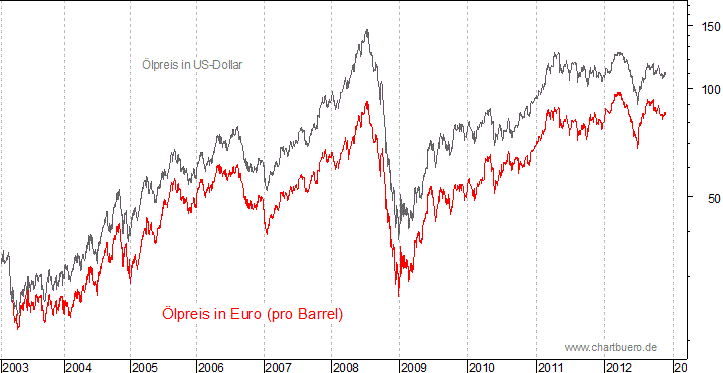 kurzfristiger Brent Blend Öl Chart in Euro