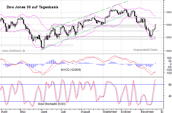 kurzfristiger Dow Jones Chart