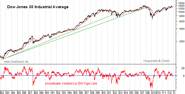 langfristiger Dow Jones Chart