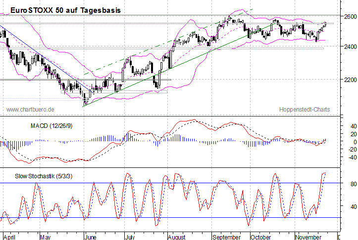 kurzfristiger EuroStoxx Chart