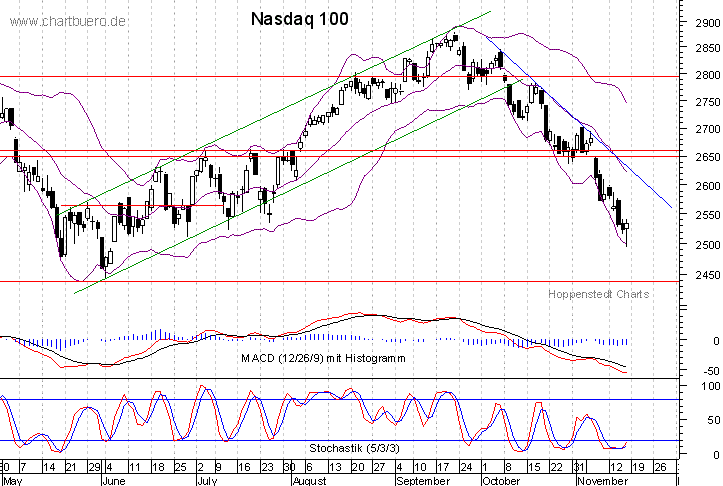 kurzfristiger Nasdaq Chart