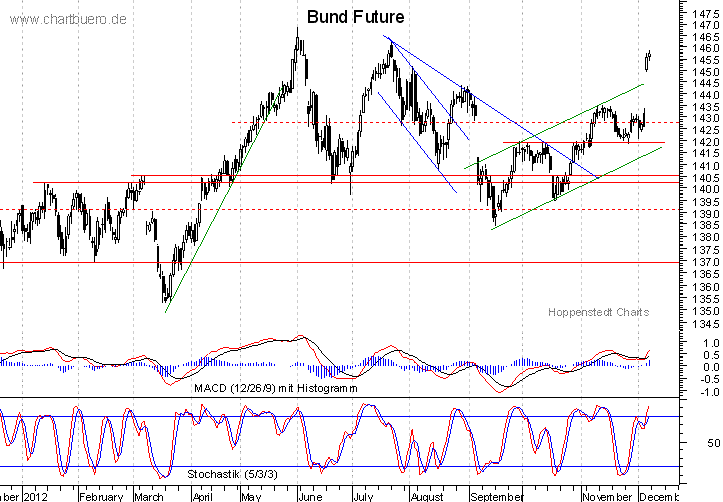 kurzfristiger Bund Future Chart
