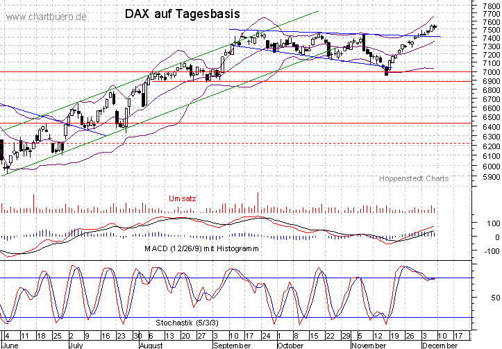 kurzfristiger DAX Chart